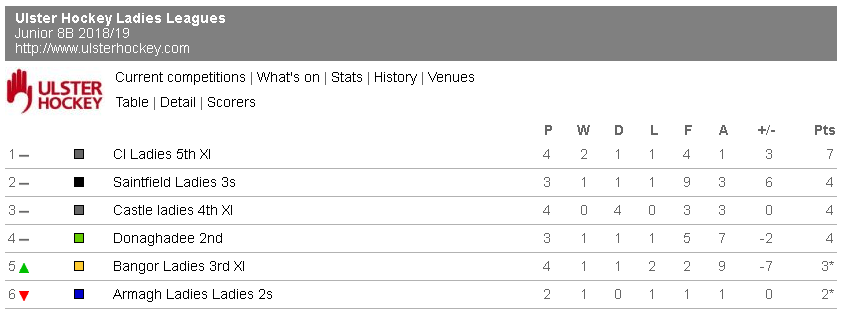 Junior 8B league table as at 22 October 2018