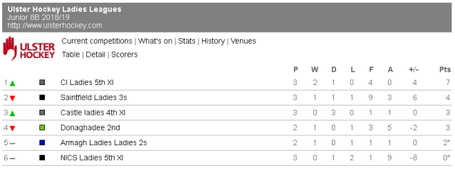 Junior 8B league table 15 Oct 2018