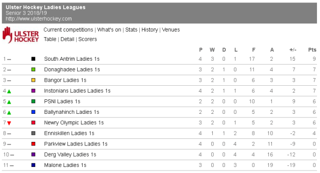 Senior 3 league table before Malone result added