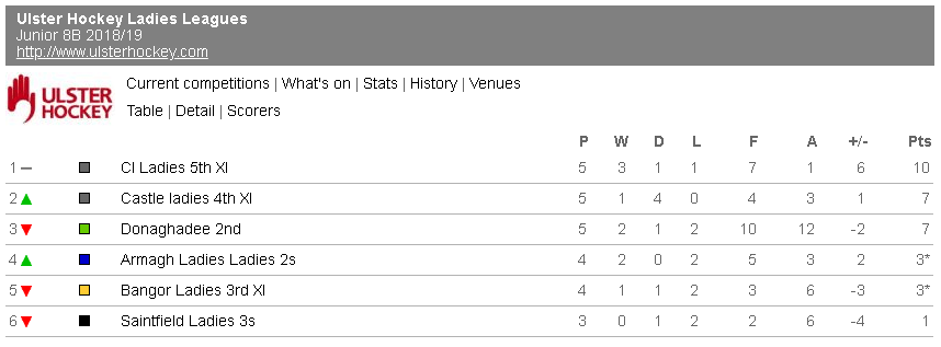 Junior 8B League Table as at 18th November 2018
