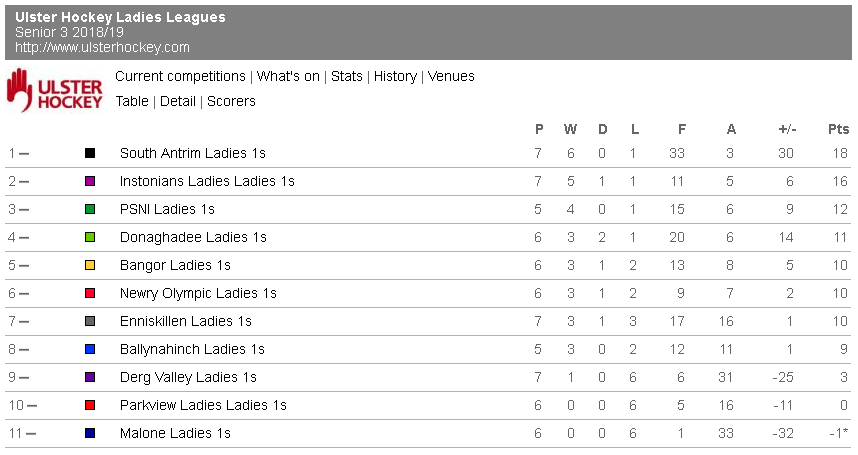 Senior 3 League Table as at 12th Nov 2018