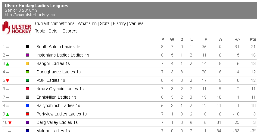 Senior 3 League Table as at 18th November 2018