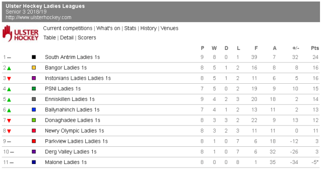 Senior League 3 as at 26th November 2018