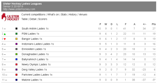 Senior League 3 as at 10th December 2018