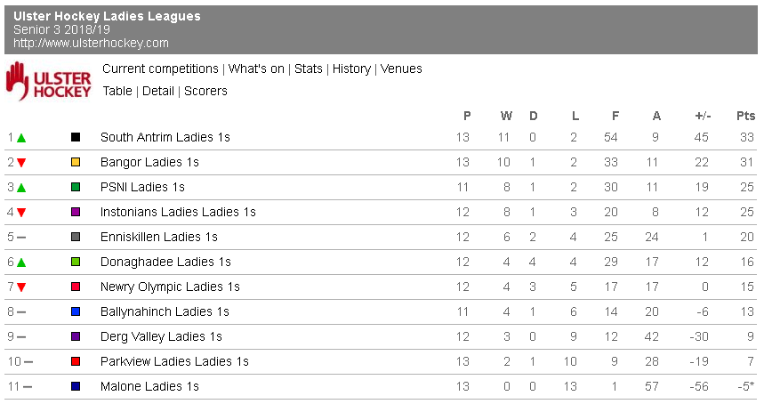 Senior 3 as at 28th January 2019
