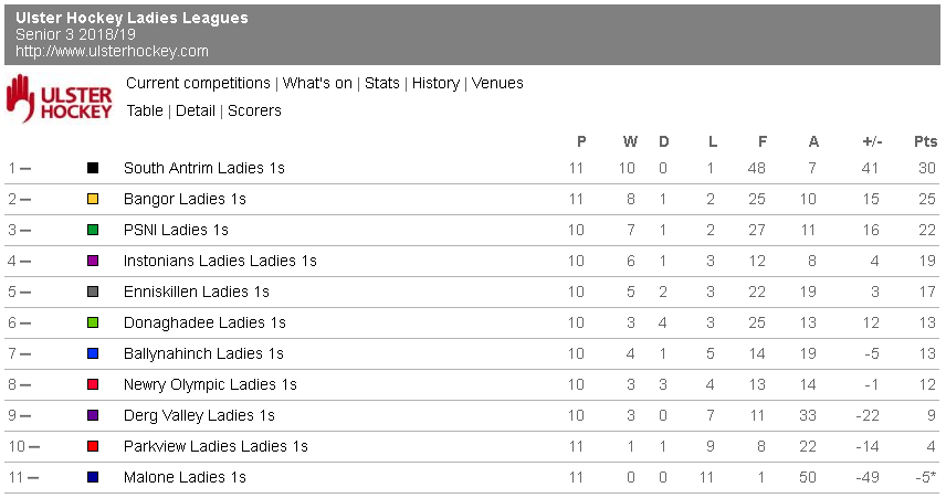 Senior 3 as at 5th January 2019