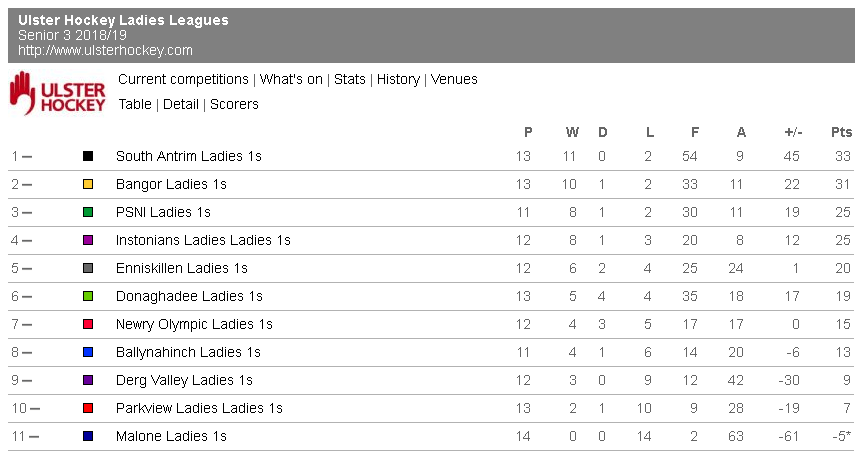 Senior 3 as at 11 Feb 2019