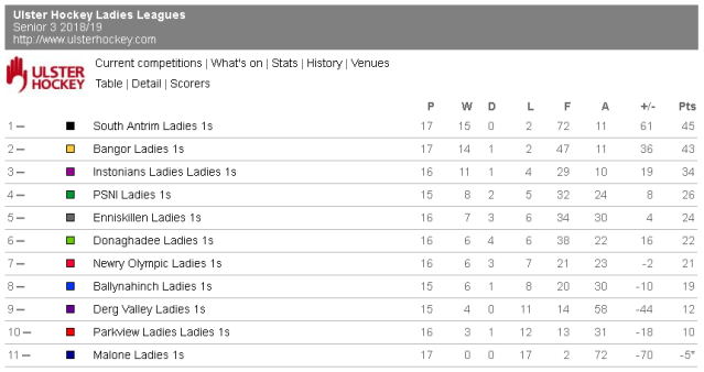 Senior 3 as at 9th March 2019