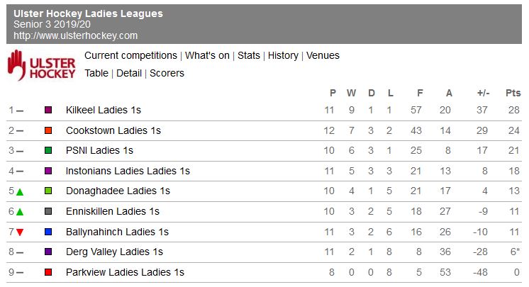 Senior League 3 as at 27th Jan 2020